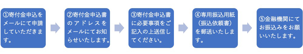 メールによる申込み　