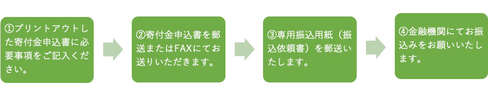郵送・FAXによる申込み