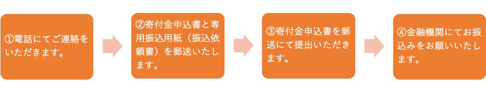 電話による申込み