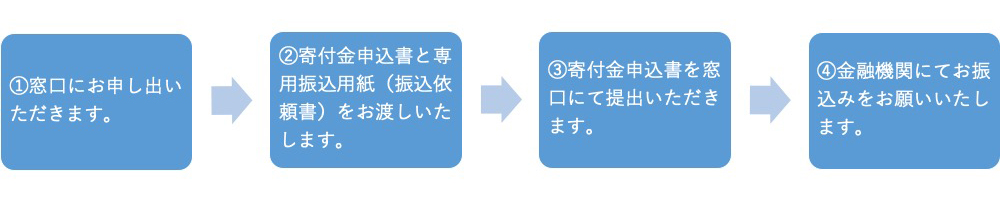 窓口による申込み