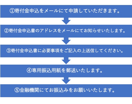 メールによる申込み　