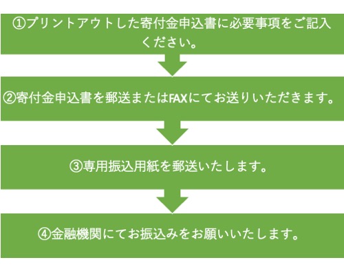 郵送・FAXによる申込み