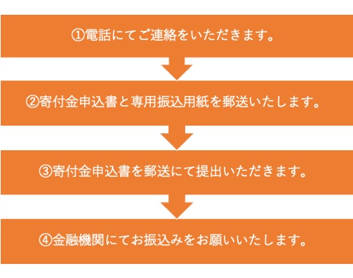 電話による申込み