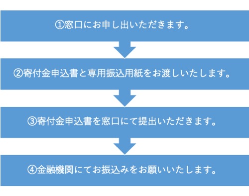 窓口による申込み